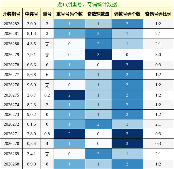 重号分析,奇偶分析