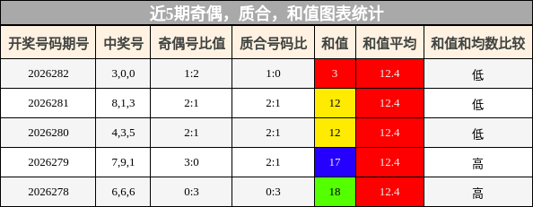 奇偶分析,质合分析,和值分析