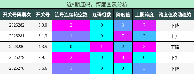 连码分析,跨度分析