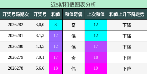 和值分析