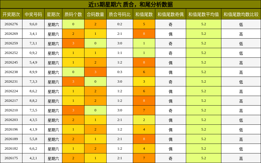 质合分析，和尾分析