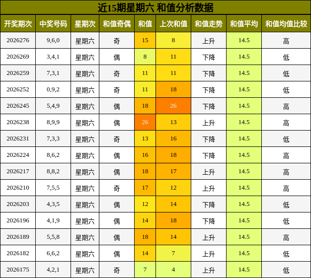 和值分析