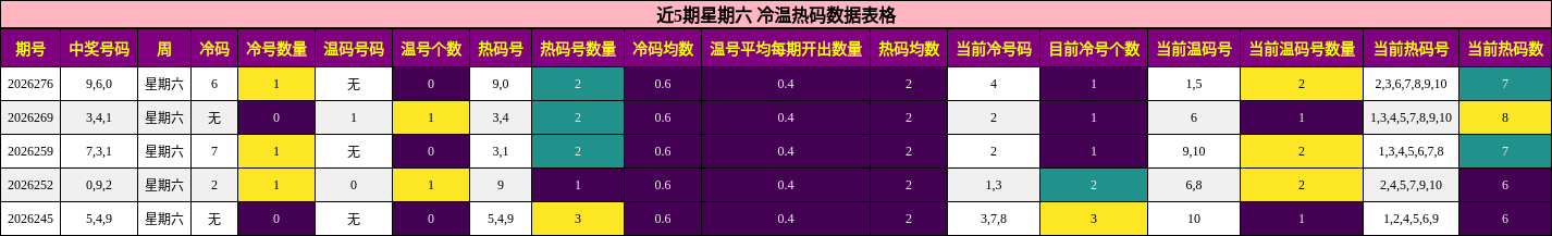 近5期星期六 冷温热码数据表格
