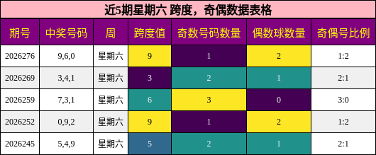 近5期星期六 跨度,奇偶数据表格