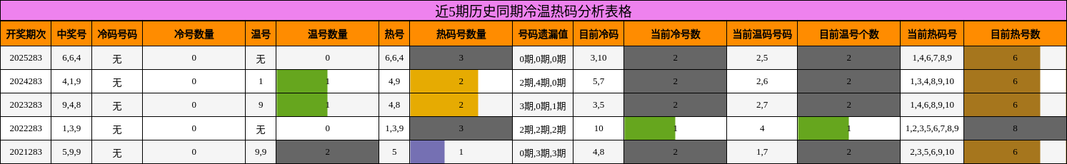 近5期历史同期冷温热码分析表格
