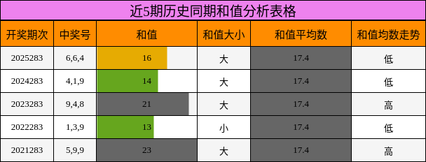 近5期历史同期和值分析表格
