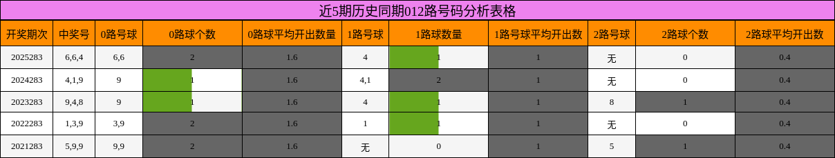 近5期历史同期012路号码分析表格