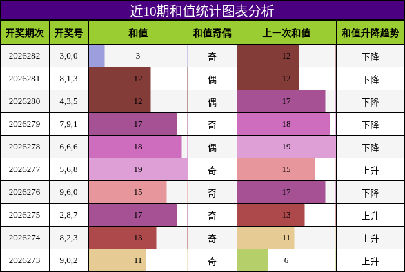 和值分析