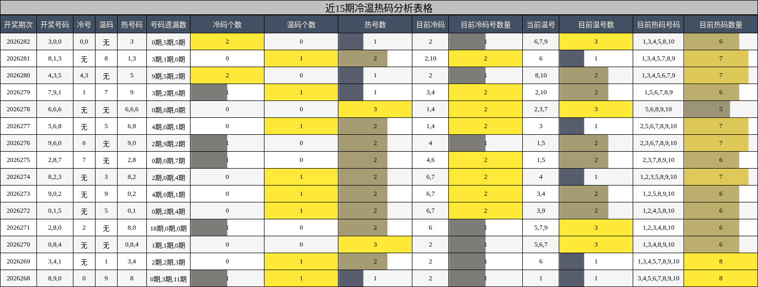 冷温热码分析