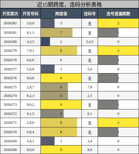 跨度分析,连码分析