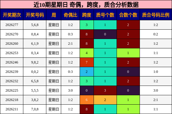 近10期星期日 奇偶，跨度，质合分析数据