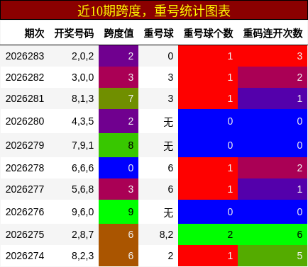 跨度分析,重号分析