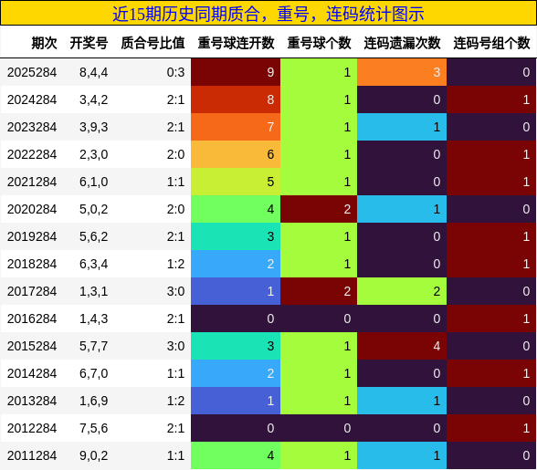 质合分析，重号分析，连码分析