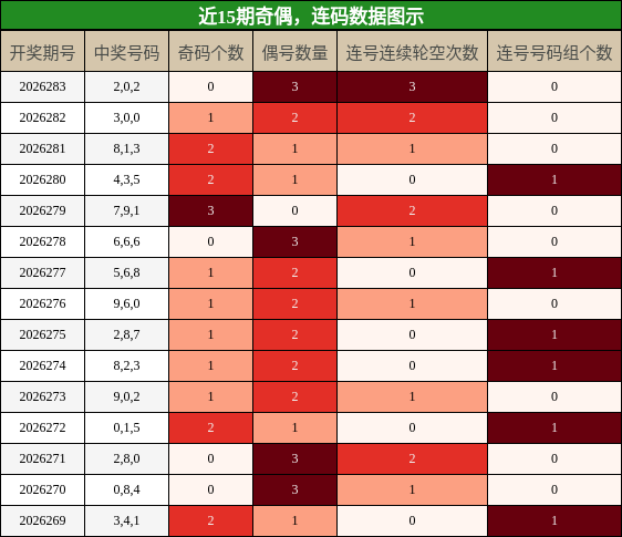 奇偶分析,连码分析