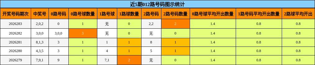 近5期012路号码图示统计