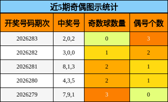 近5期奇偶图示统计