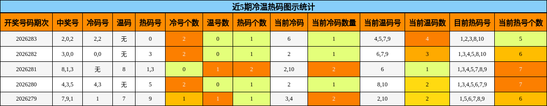 近5期冷温热码图示统计
