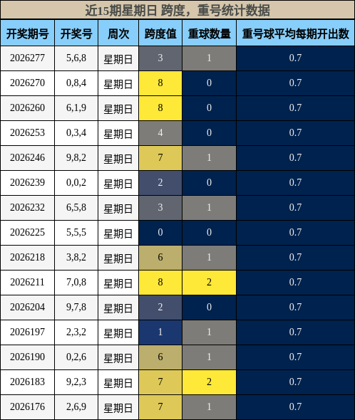 跨度分析,重号分析