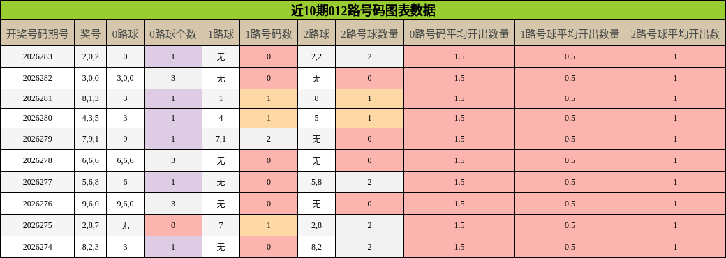 012路号码分析