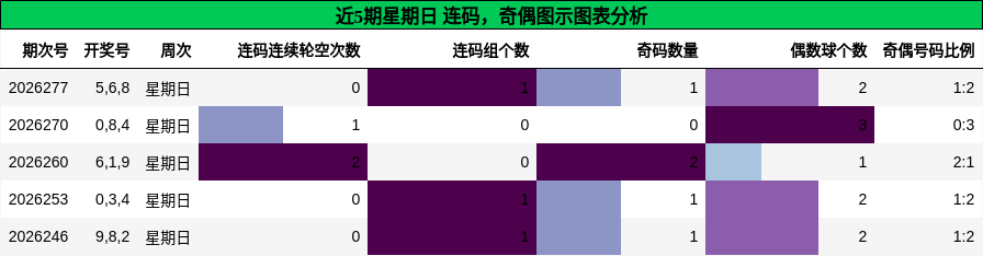 连码分析，奇偶分析