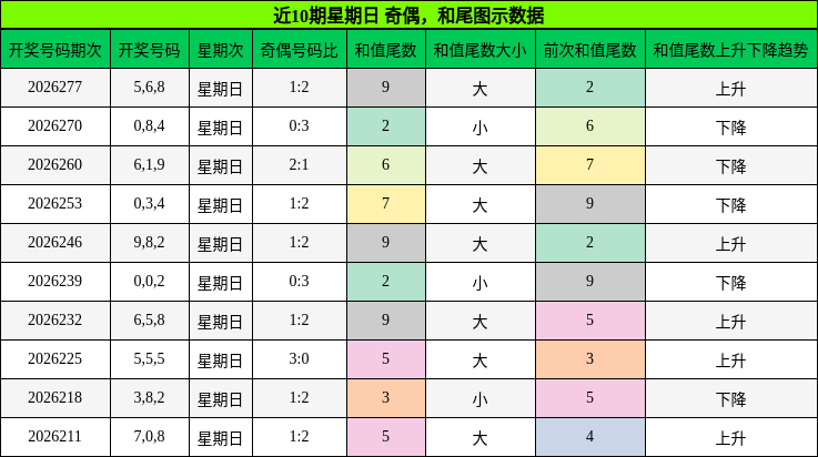 近10期星期日 奇偶,和尾图示数据
