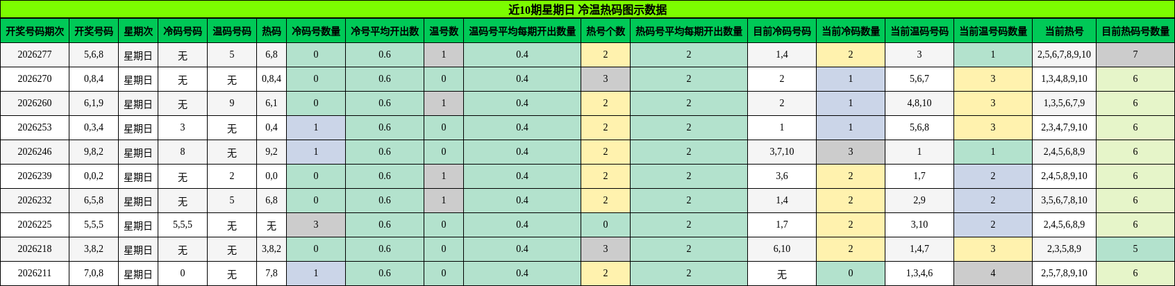 近10期星期日 冷温热码图示数据