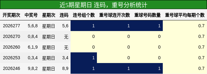 连码分析,重号分析