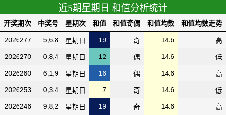 和值分析