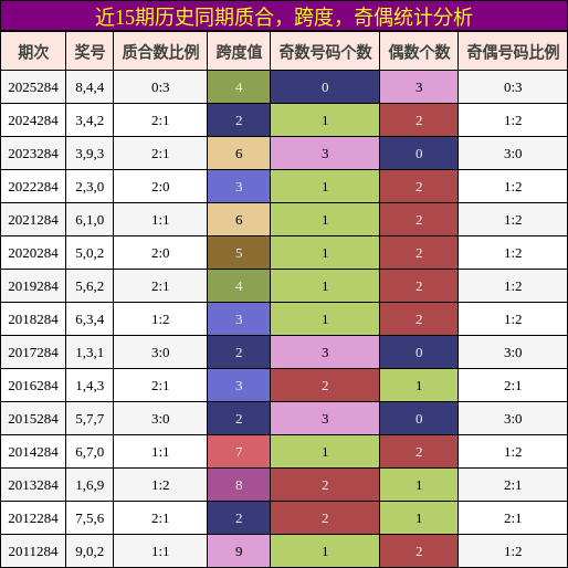 质合分析，跨度分析，奇偶分析