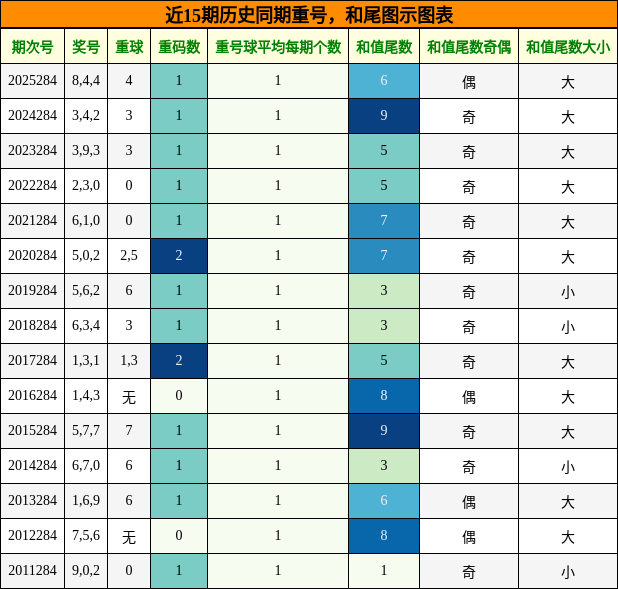 重号分析,和尾分析