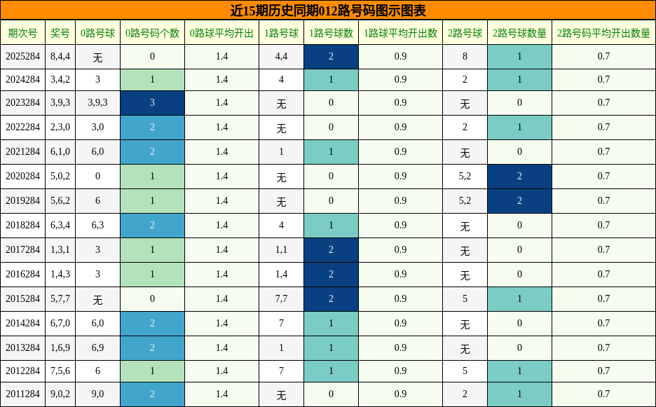 012路号码分析
