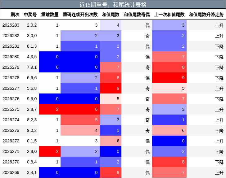 重号分析,和尾分析