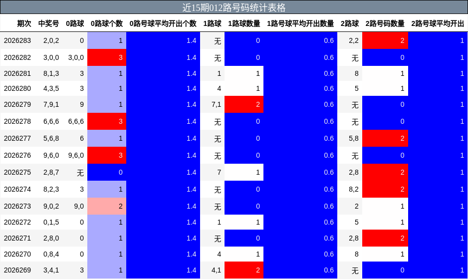 012路号码分析