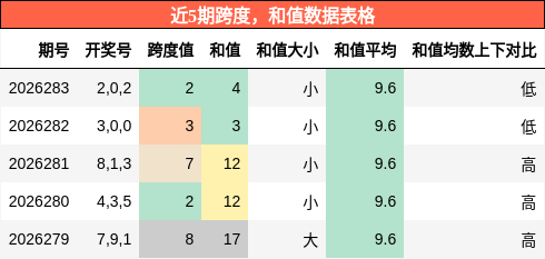 跨度分析,和值分析