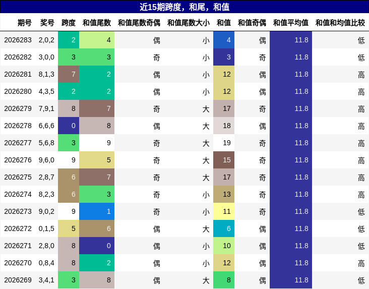 跨度分析，和尾分析，和值分析