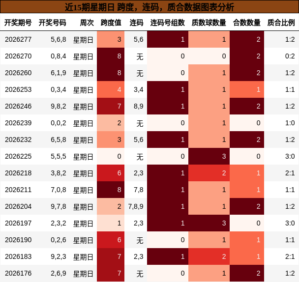 近15期星期日 跨度，连码，质合数据图表分析
