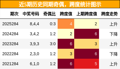奇偶分析，跨度分析