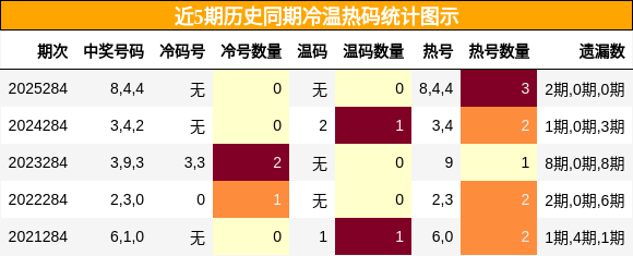 冷温热码分析