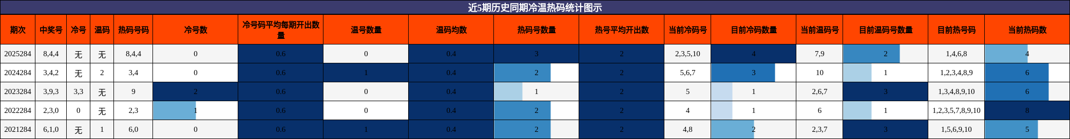 冷温热码分析