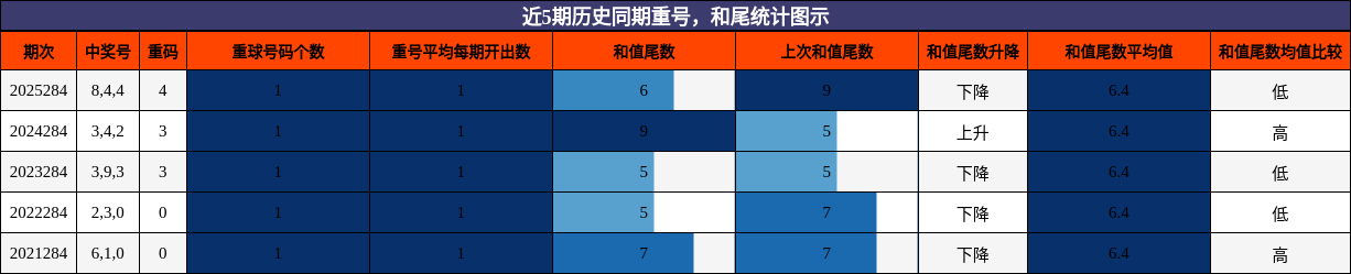 重号分析，和尾分析