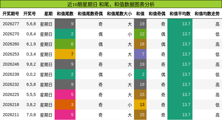 和尾分析,和值分析