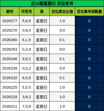近10期星期日 百位奖号