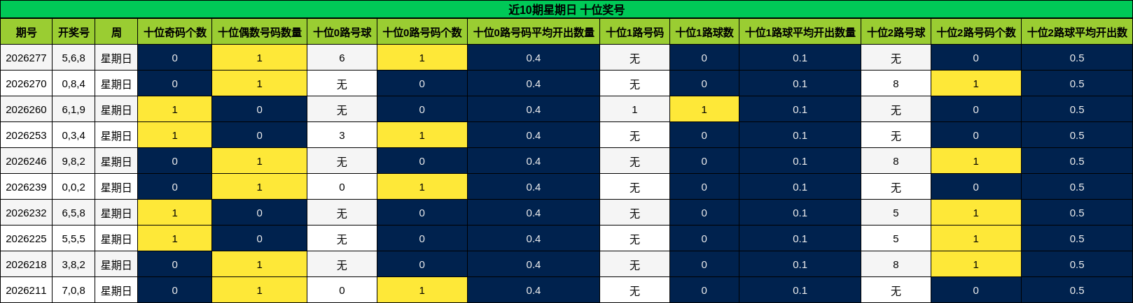 近10期星期日 十位奖号