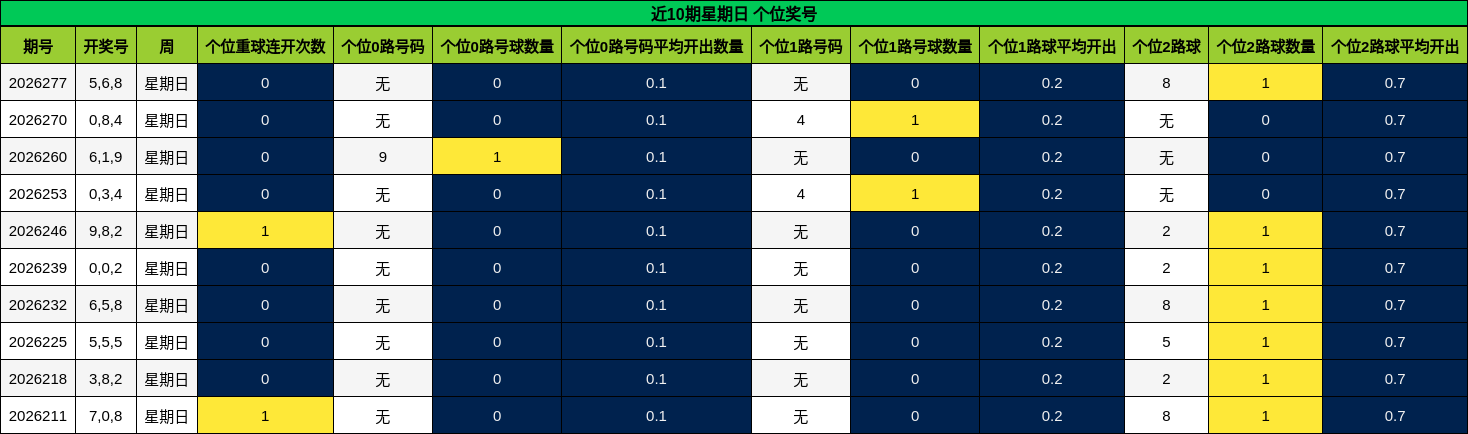 近10期星期日 个位奖号