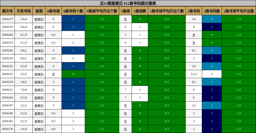 近15期星期日 012路号码图示图表