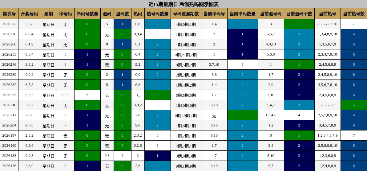 近15期星期日 冷温热码图示图表