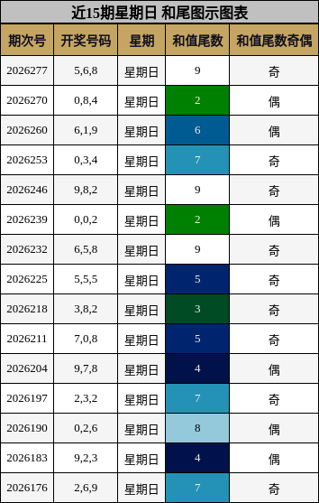 近15期星期日 和尾图示图表