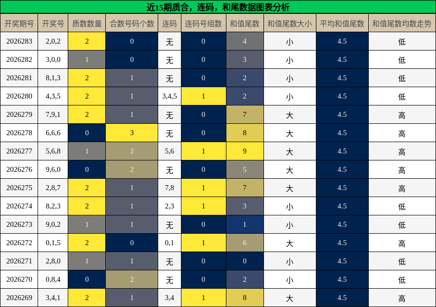 质合分析，连码分析，和尾分析