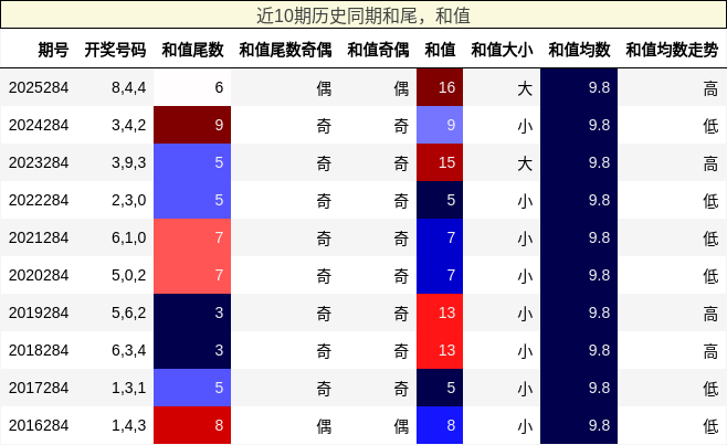 和尾分析，和值分析