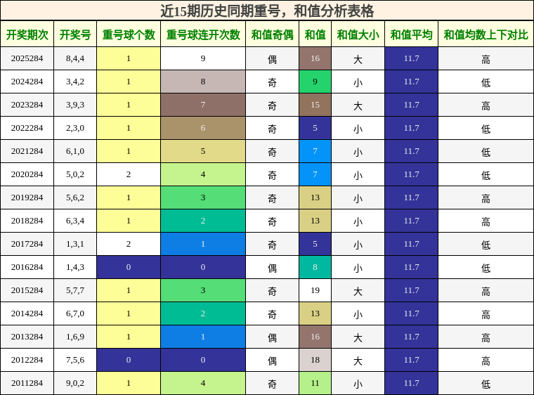 重号分析，和值分析
